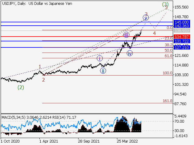 USD/JPY: волновой анализ и прогноз на 15.07.22 – 22.07.22