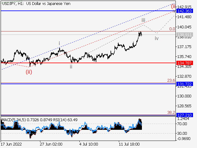 USD/JPY: волновой анализ и прогноз на 15.07.22 – 22.07.22
