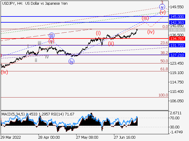 USD/JPY: волновой анализ и прогноз на 15.07.22 – 22.07.22