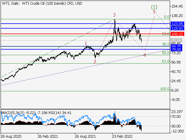 WTI Crude Oil: волновой анализ и прогноз на 15.07.22 – 22.07.22