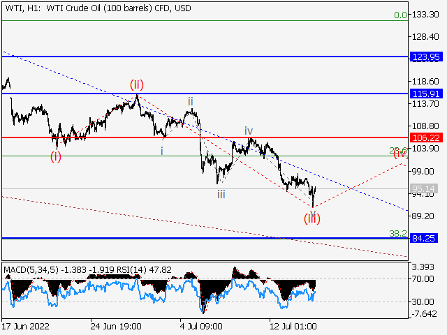 WTI Crude Oil: волновой анализ и прогноз на 15.07.22 – 22.07.22