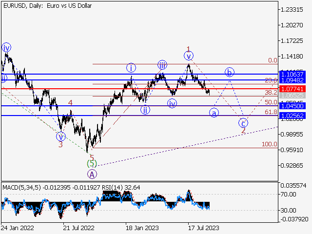 EUR/USD: волновой анализ и прогноз на 15.09.23 – 22.09.23