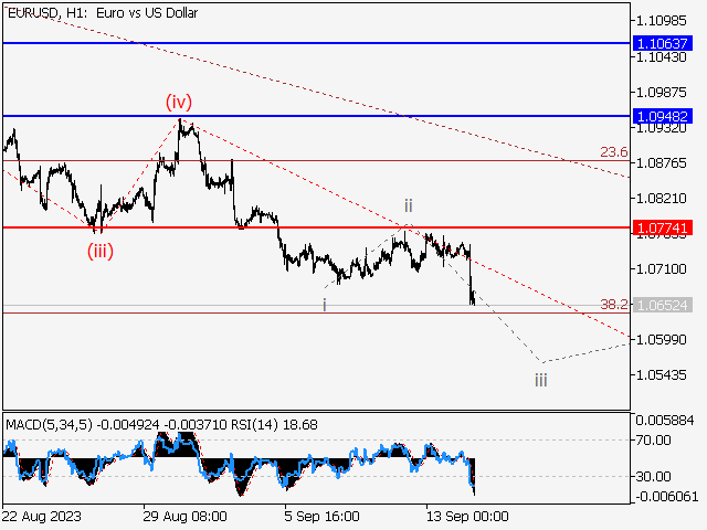 EUR/USD: волновой анализ и прогноз на 15.09.23 – 22.09.23