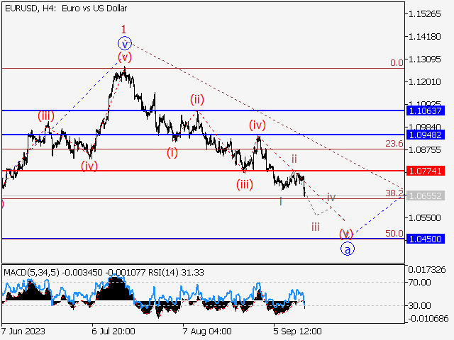 EUR/USD: волновой анализ и прогноз на 15.09.23 – 22.09.23