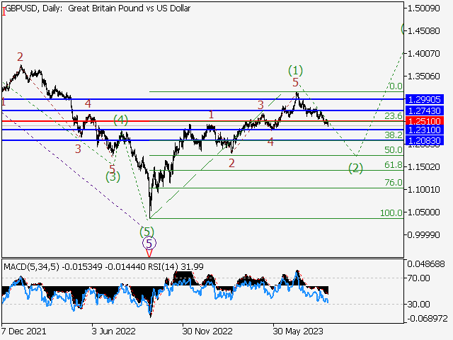 GBP/USD: волновой анализ и прогноз на 15.09.23 – 22.09.23