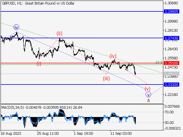 GBP/USD: волновой анализ и прогноз на 15.09.23 – 22.09.23