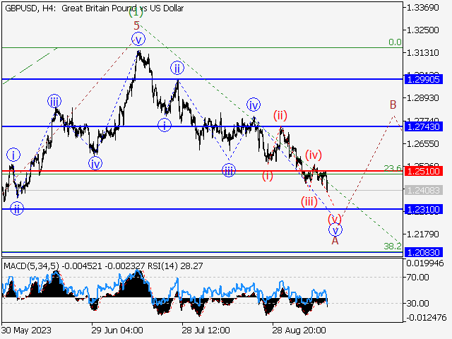 GBP/USD: волновой анализ и прогноз на 15.09.23 – 22.09.23