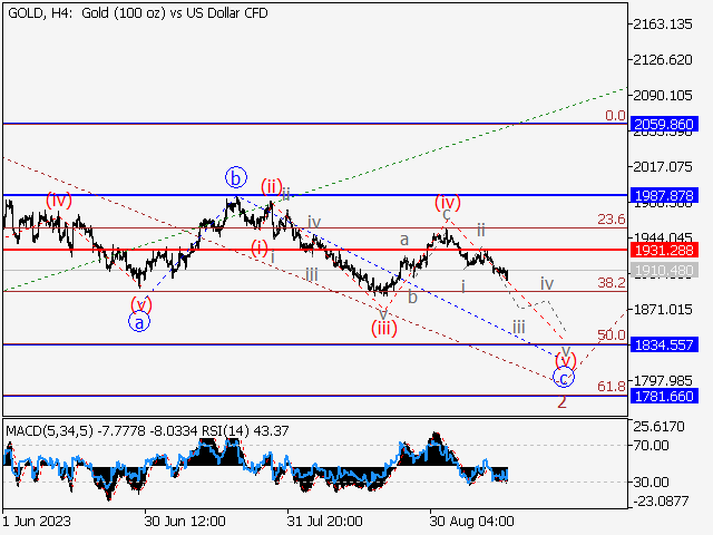 XAU/USD: волновой анализ и прогноз на 15.09.23 – 22.09.23