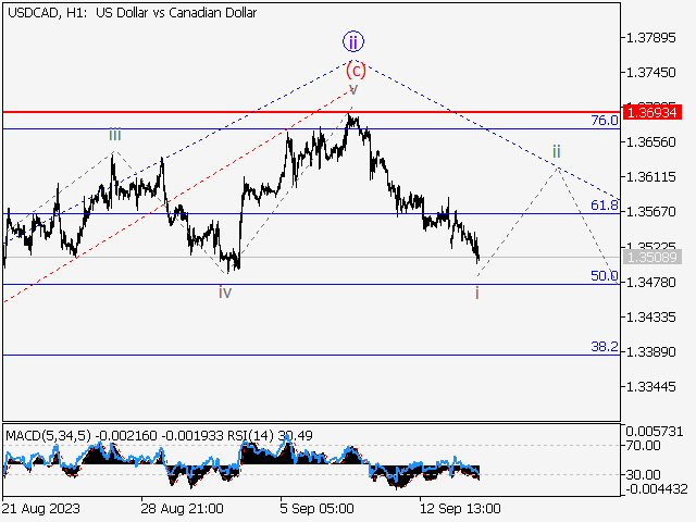 USD/СAD: волновой анализ и прогноз на 15.09.23 – 22.09.23