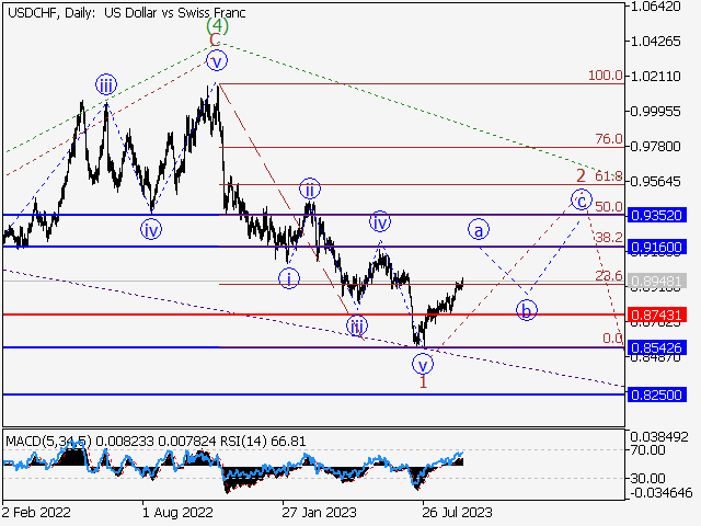 USD/CHF: волновой анализ и прогноз на 15.09.23 – 22.09.23