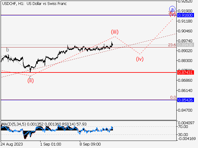 USD/CHF: волновой анализ и прогноз на 15.09.23 – 22.09.23