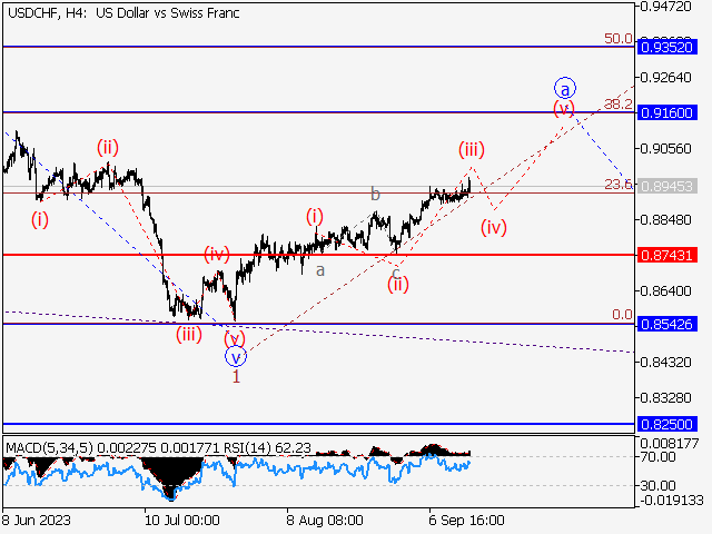 USD/CHF: волновой анализ и прогноз на 15.09.23 – 22.09.23