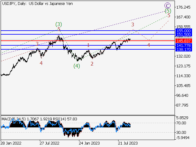 USD/JPY: волновой анализ и прогноз на 15.09.23 – 22.09.23