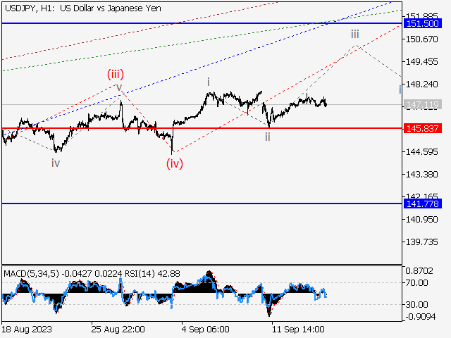 USD/JPY: волновой анализ и прогноз на 15.09.23 – 22.09.23