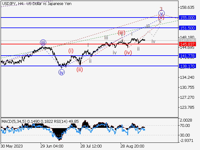 USD/JPY: волновой анализ и прогноз на 15.09.23 – 22.09.23