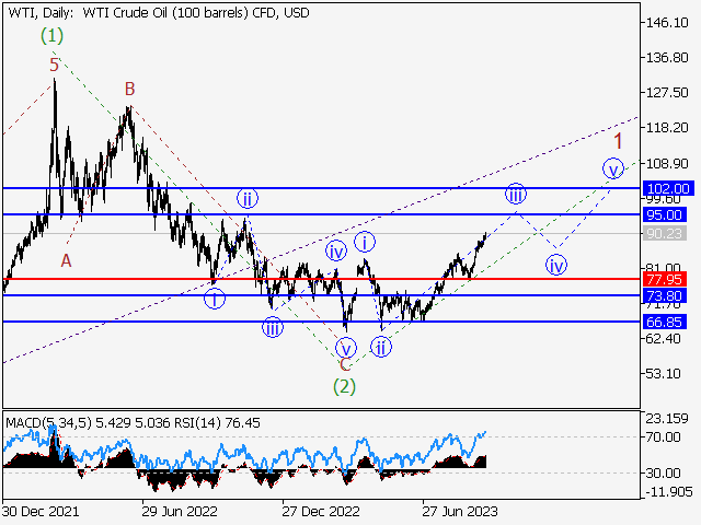 WTI Crude Oil: волновой анализ и прогноз на 15.09.23 – 22.09.23