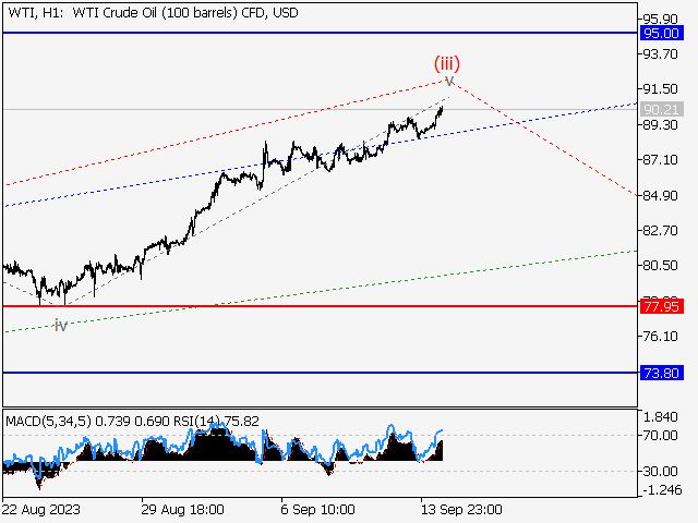 WTI Crude Oil: волновой анализ и прогноз на 15.09.23 – 22.09.23