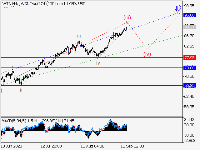 WTI Crude Oil: волновой анализ и прогноз на 15.09.23 – 22.09.23