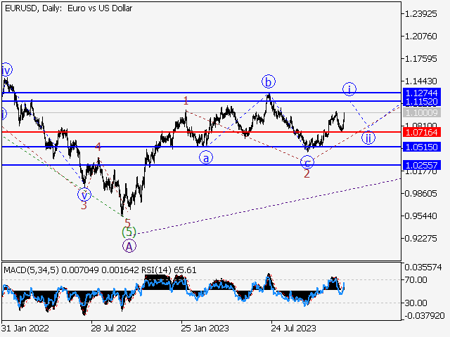 EUR/USD: волновой анализ и прогноз на 15.12.23 – 22.12.23