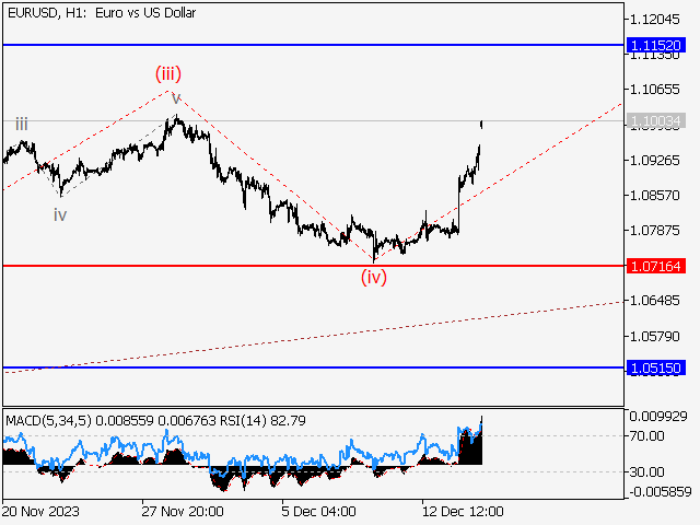 EUR/USD: волновой анализ и прогноз на 15.12.23 – 22.12.23