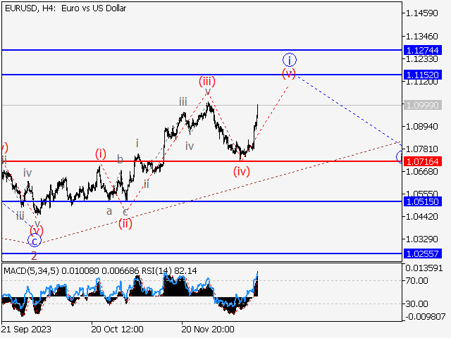 EUR/USD: волновой анализ и прогноз на 15.12.23 – 22.12.23