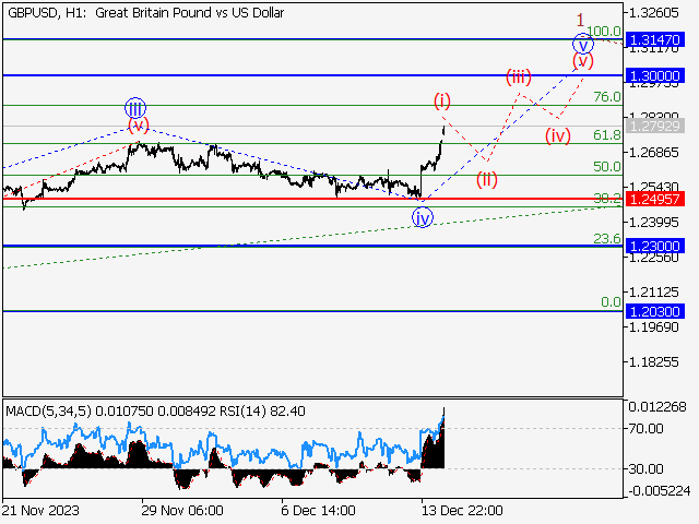 GBP/USD: Волновой анализ и прогноз на 15.12.23 – 22.12.23