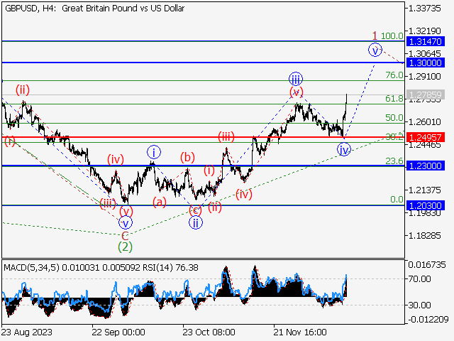 GBP/USD: Волновой анализ и прогноз на 15.12.23 – 22.12.23
