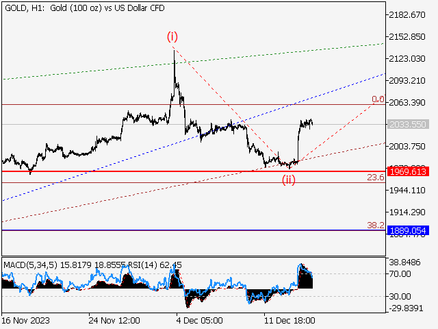 XAU/USD: Волновой анализ и прогноз на 15.12.23 – 22.12.23