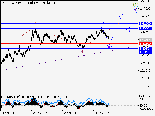 USD/СAD: Волновой анализ и прогноз на 15.12.23 – 22.12.23
