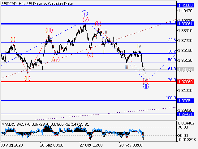 USD/СAD: Волновой анализ и прогноз на 15.12.23 – 22.12.23