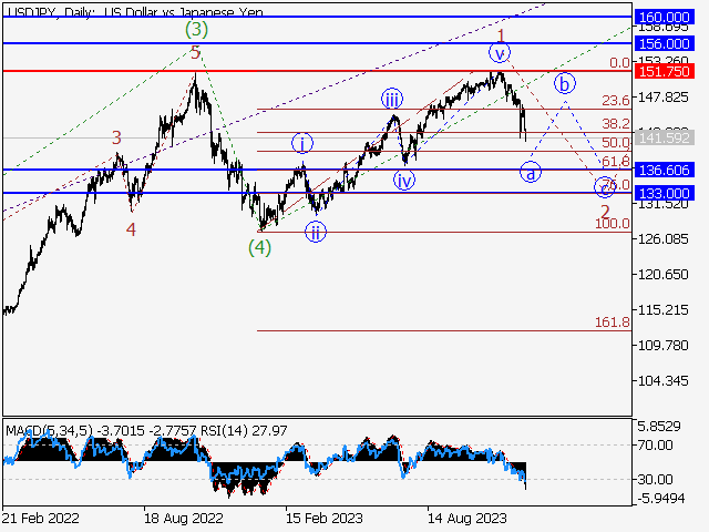 USD/JPY: Волновой анализ и прогноз на 15.12.23 – 22.12.23