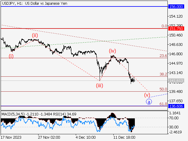 USD/JPY: Волновой анализ и прогноз на 15.12.23 – 22.12.23