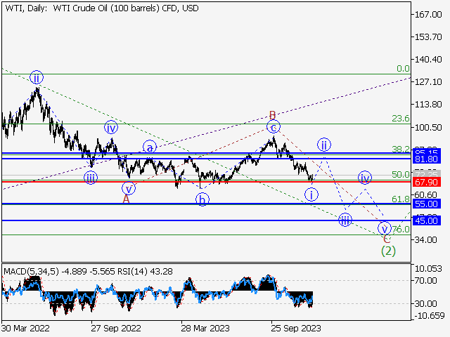 WTI Crude Oil: Волновой анализ и прогноз на 15.12.23 – 22.12.23