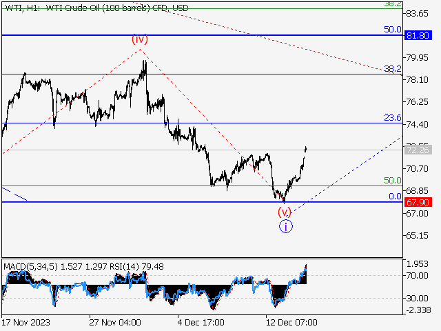 WTI Crude Oil: Волновой анализ и прогноз на 15.12.23 – 22.12.23