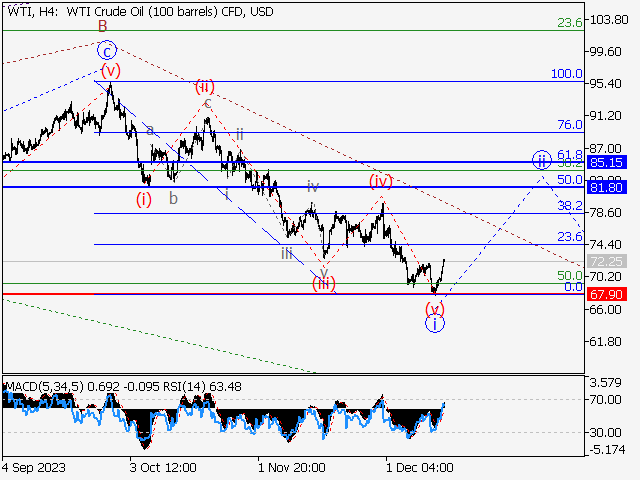 WTI Crude Oil: Волновой анализ и прогноз на 15.12.23 – 22.12.23