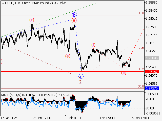 GBP/USD: волновой анализ и прогноз на 16.02.24 – 23.02.24