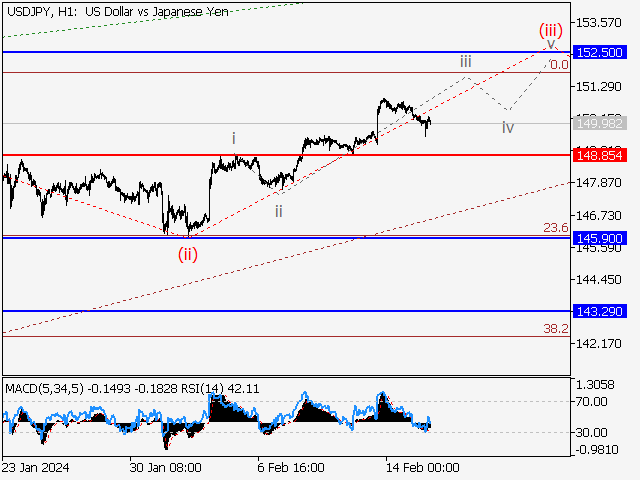 USD/JPY: волновой анализ и прогноз на 16.02.24 – 23.02.24