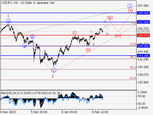 USD/JPY: волновой анализ и прогноз на 16.02.24 – 23.02.24