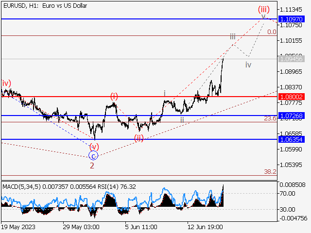 EUR/USD: Волновой анализ и прогноз на 16.06.23 – 23.06.23