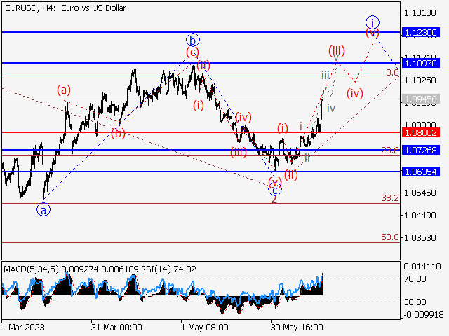 EUR/USD: Волновой анализ и прогноз на 16.06.23 – 23.06.23
