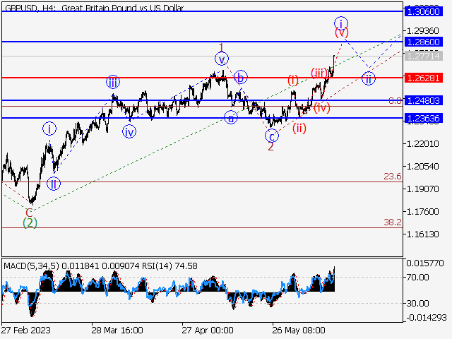 GBP/USD: Волновой анализ и прогноз на 16.06.23 – 23.06.23