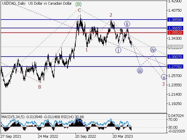 USD/СAD: Волновой анализ и прогноз на 16.06.23 – 23.06.23