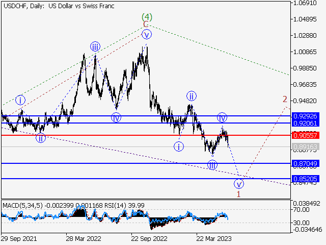 USD/CHF: Волновой анализ и прогноз на 16.06.23 – 23.06.23