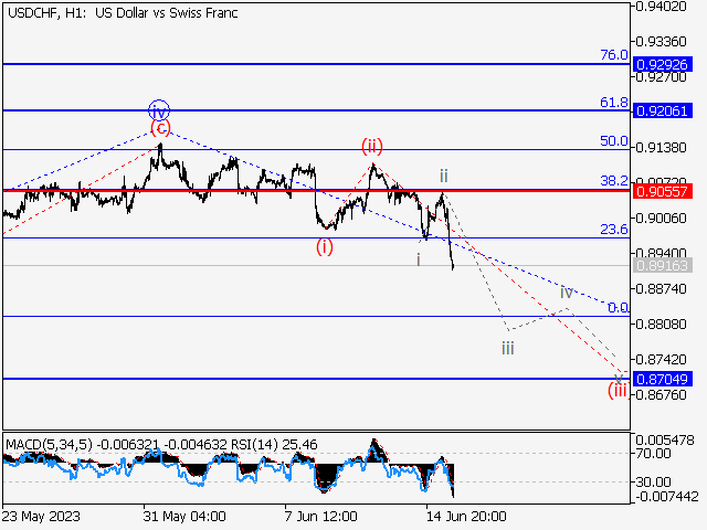 USD/CHF: Волновой анализ и прогноз на 16.06.23 – 23.06.23