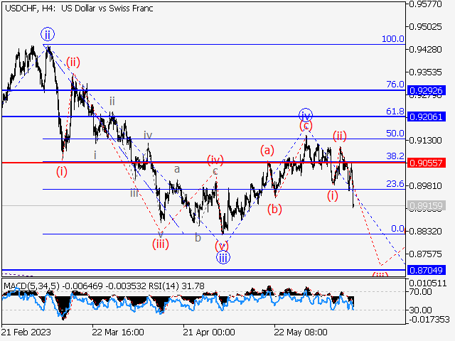 USD/CHF: Волновой анализ и прогноз на 16.06.23 – 23.06.23