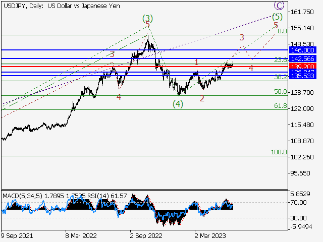 USD/JPY: Волновой анализ и прогноз на 16.06.23 – 23.06.23