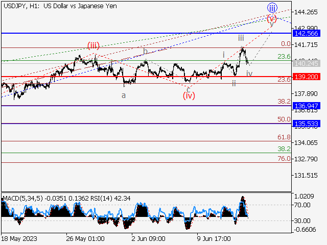 USD/JPY: Волновой анализ и прогноз на 16.06.23 – 23.06.23