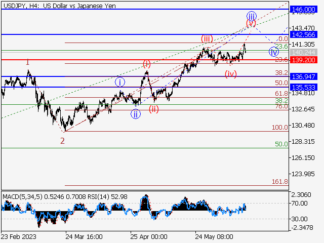 USD/JPY: Волновой анализ и прогноз на 16.06.23 – 23.06.23