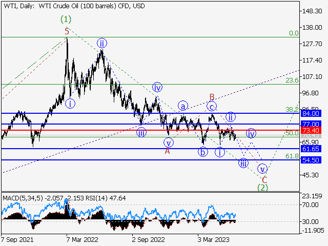 WTI Crude Oil: Волновой анализ и прогноз на 16.06.23 – 23.06.23