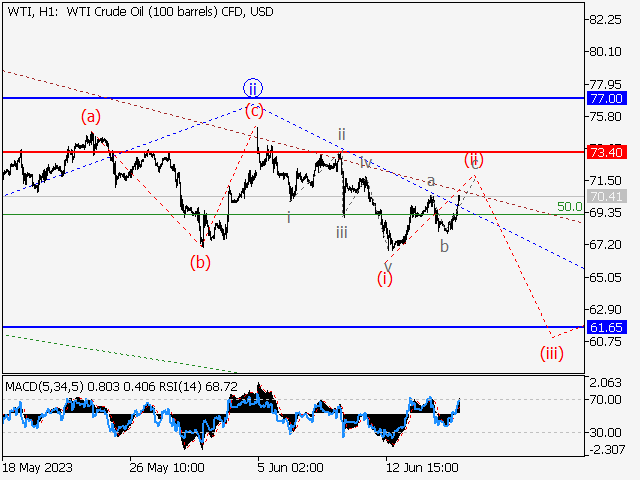 WTI Crude Oil: Волновой анализ и прогноз на 16.06.23 – 23.06.23